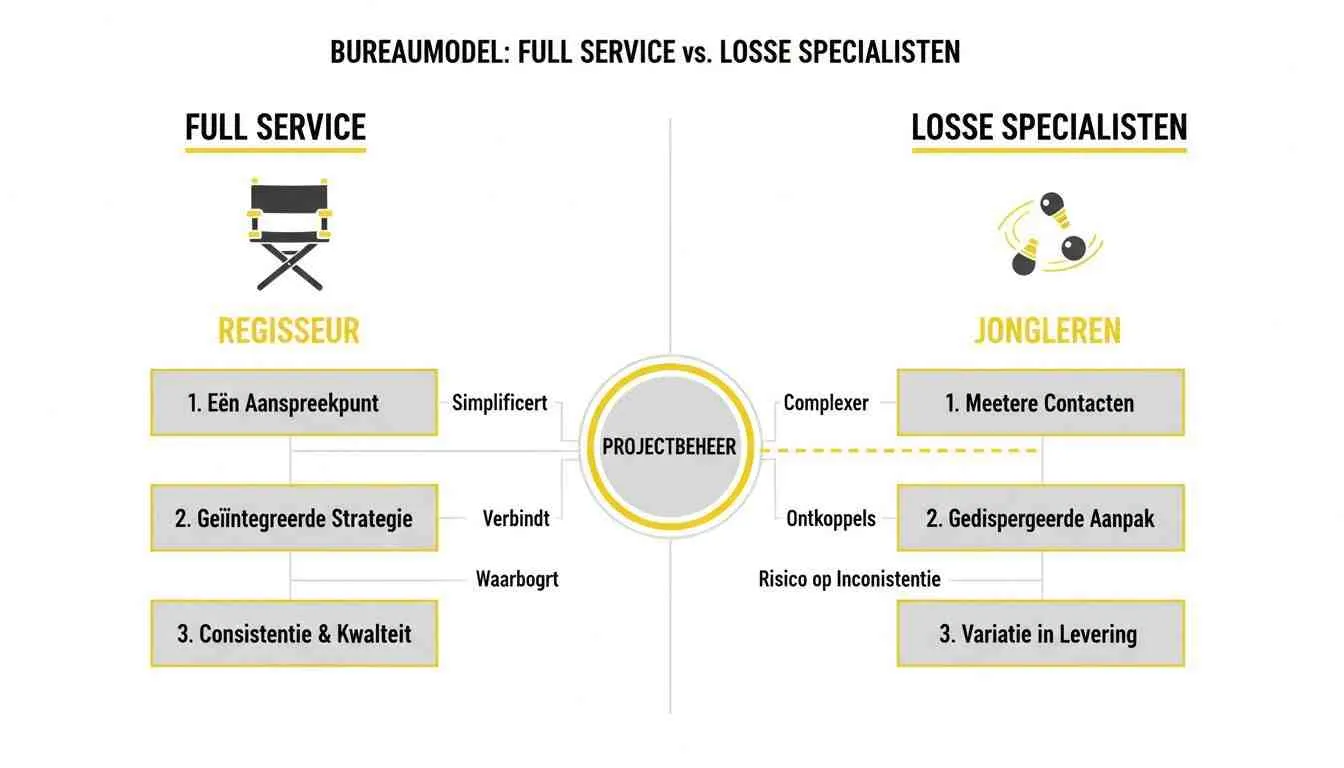 Diagram dat twee bureaumodellen vergelijkt: Full Service (Regisseur) versus Losse Specialisten (Jongleren), met voordelen en nadelen voor projectbeheer.