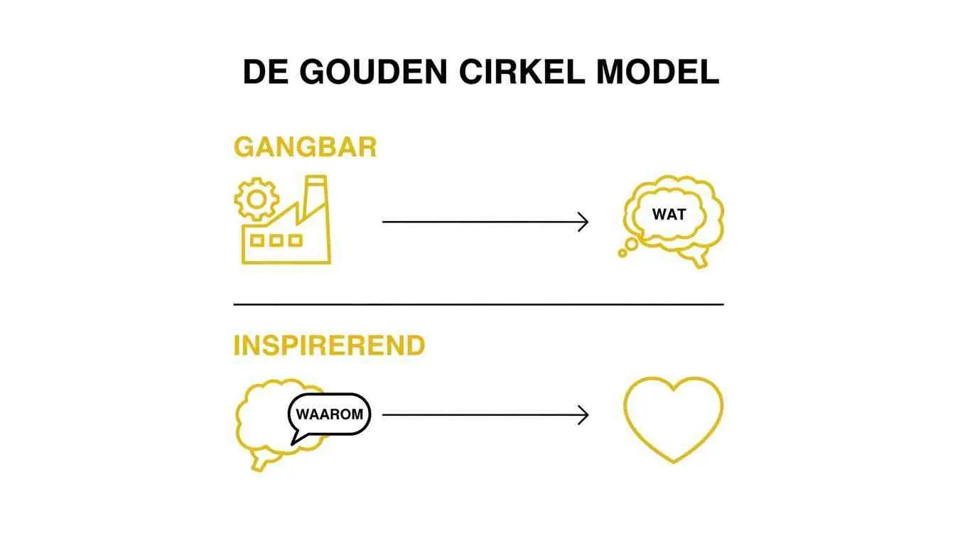 Illustratie van het Gouden Cirkel Model met 'Gangbaar' (WAT) en 'Inspirerend' (WAAROM).