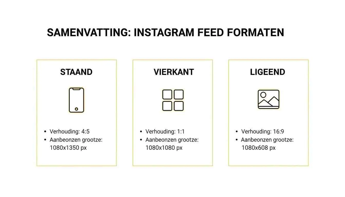 Overzicht van Instagram feed formaten: staand (4:5, 1080x1350 px), vierkant (1:1, 1080x1080 px) en liggend (16:9, 1080x608 px).