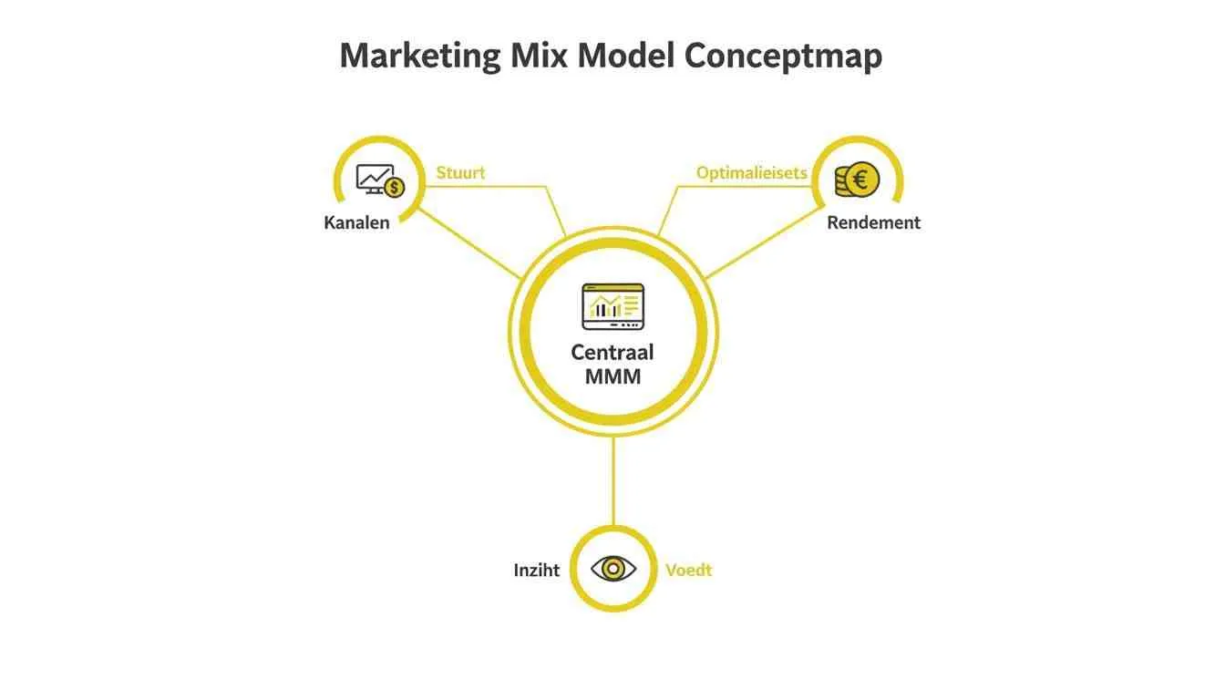 Conceptmap van een Marketing Mix Model met centrale MMM, kanalen, rendement en inzicht, in het Nederlands.