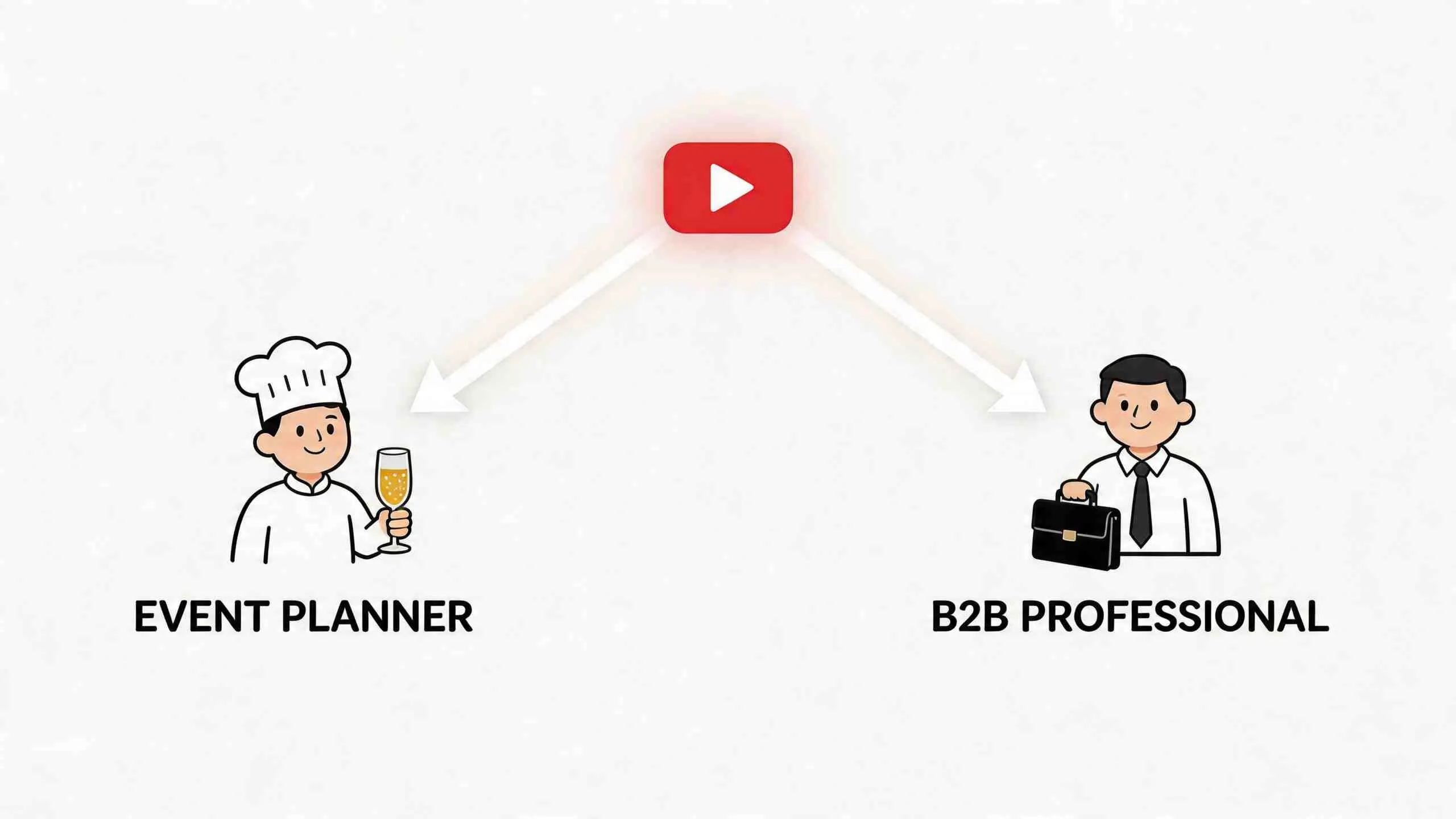 Een YouTube-logo met pijlen die wijzen naar een evenementenplanner en een zakelijke professional als doelgroep.