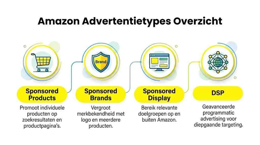 Overzicht van vier verschillende Amazon advertentietypes: Sponsored Products, Sponsored Brands, Sponsored Display en DSP in infographics.