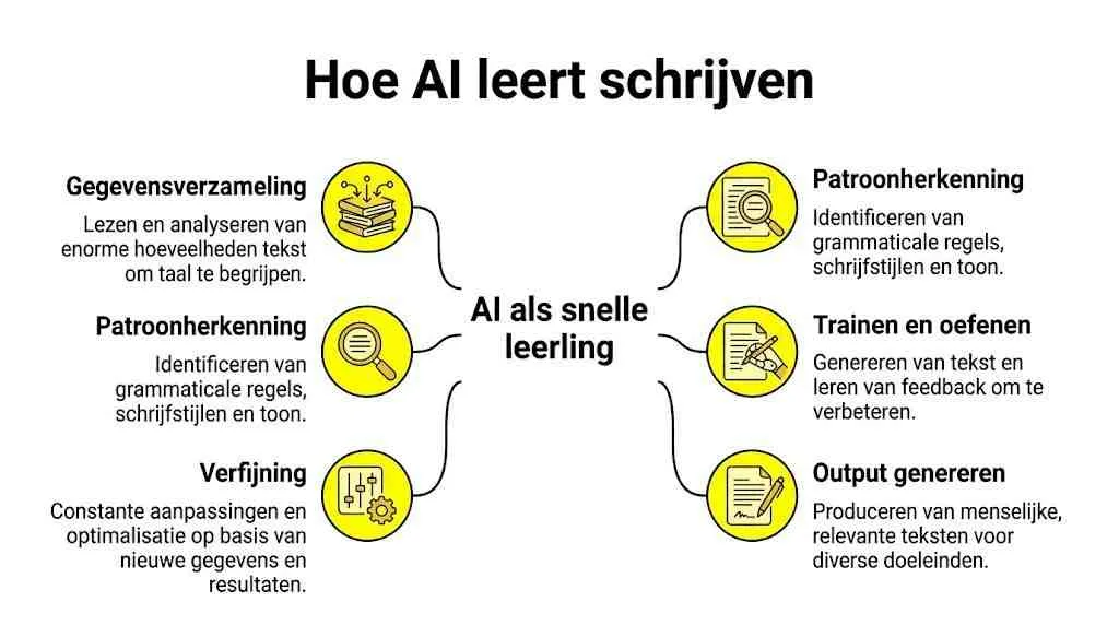 Een infographic die toont hoe kunstmatige intelligentie tekst leert schrijven via verschillende stappen van gegevensverwerking.