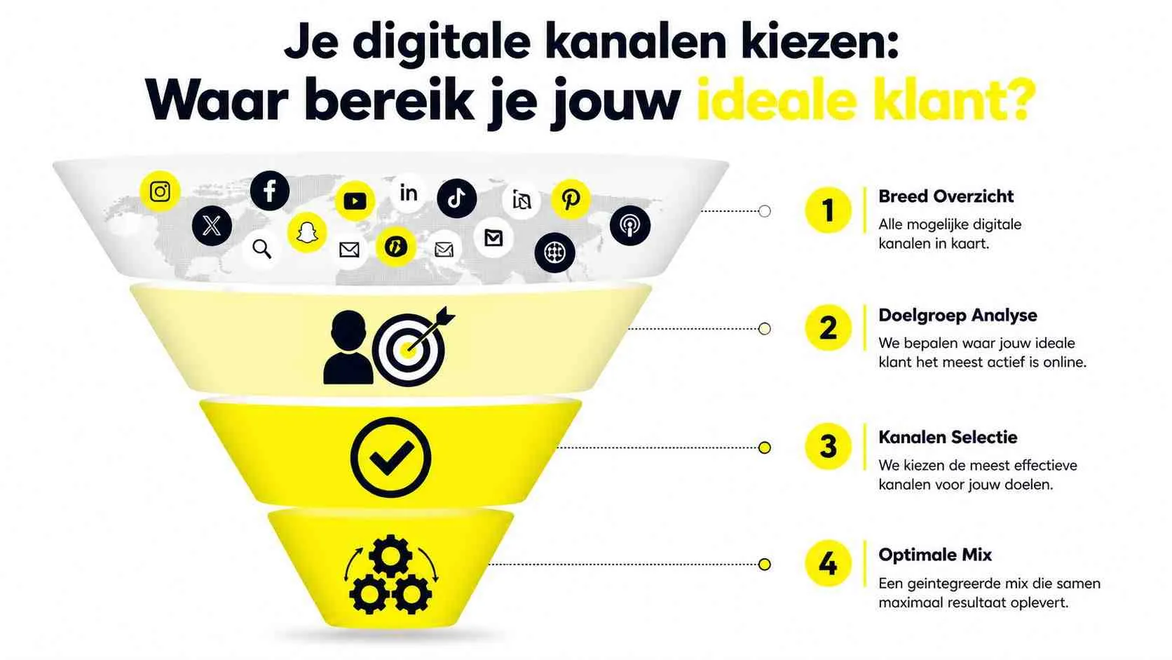 Een trechterdiagram dat de vier stappen toont voor het bepalen van de juiste digitale marketingkanalen voor klanten.