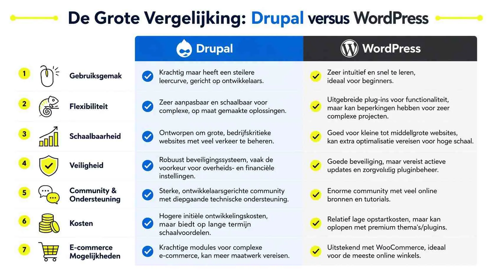 Vergelijkingstabel tussen Drupal en WordPress die de verschillen in gebruiksgemak, flexibiliteit, schaalbaarheid, veiligheid, ondersteuning, kosten en e-commerce toont.