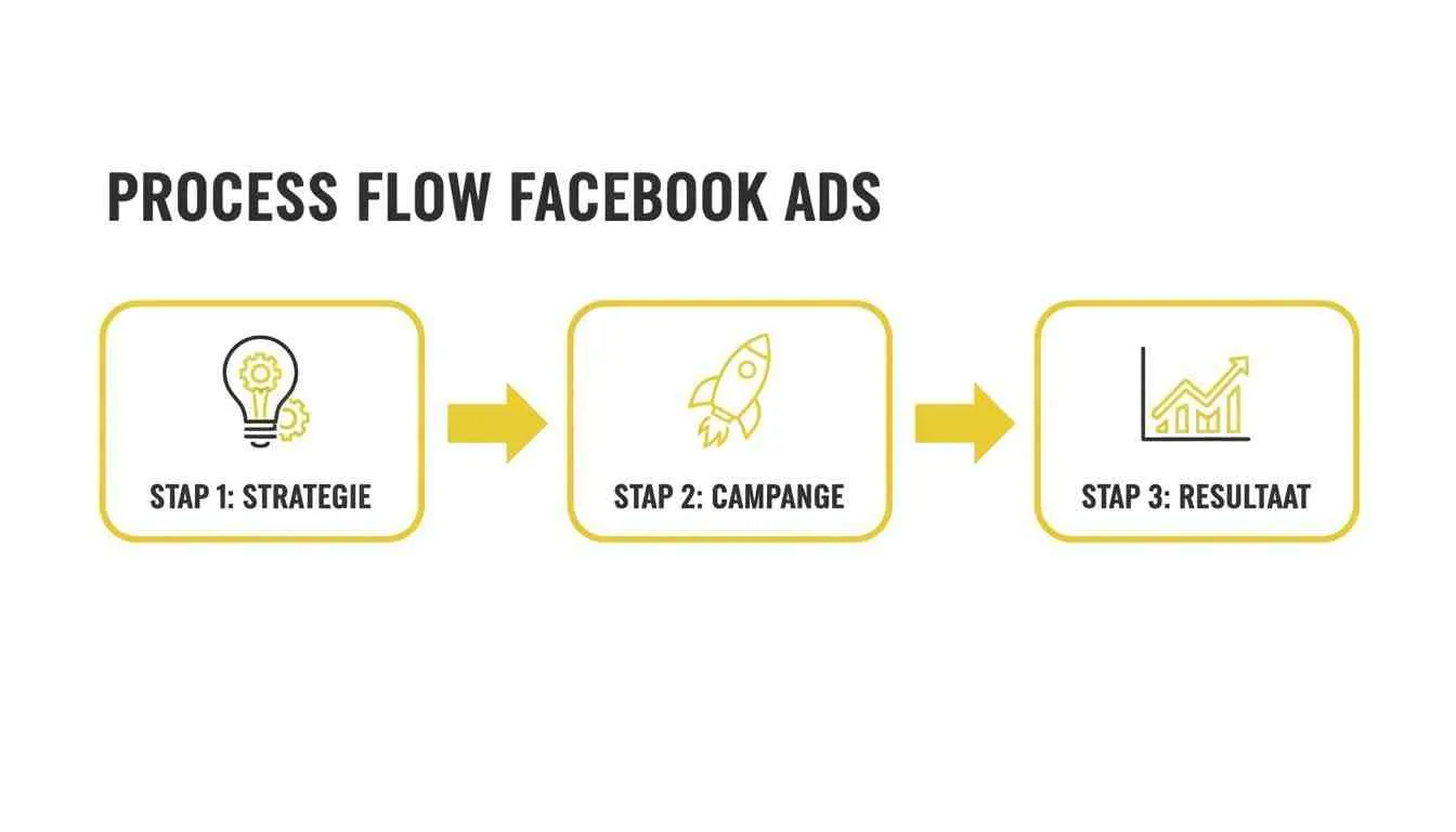 Processflow van Facebook Ads: strategie, campagne en resultaat in drie duidelijke stappen.