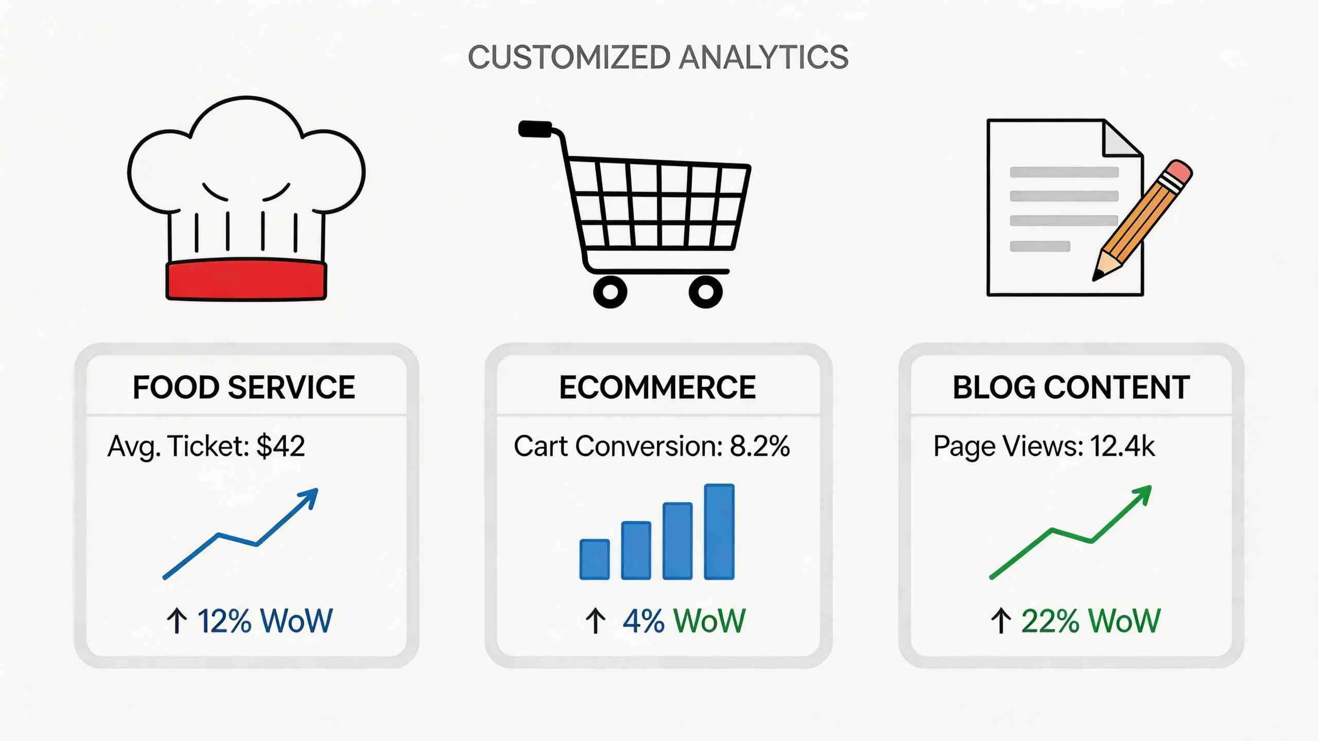 Een infographic die analytische gegevens toont voor food service, e-commerce en blog content met groeicijfers.