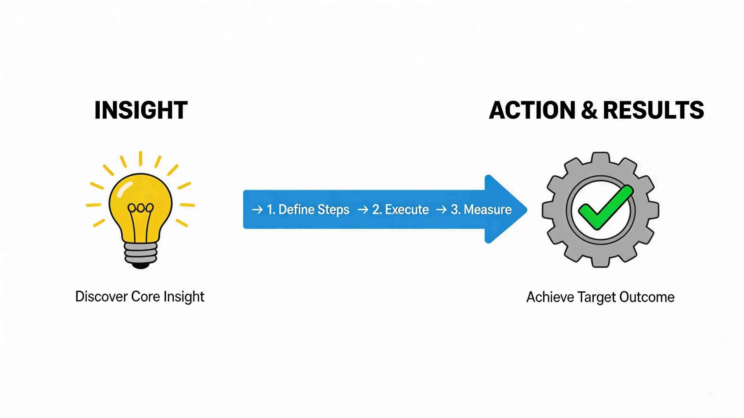 Een infographic die het proces toont van het ontdekken van inzichten naar actie en resultaten.
