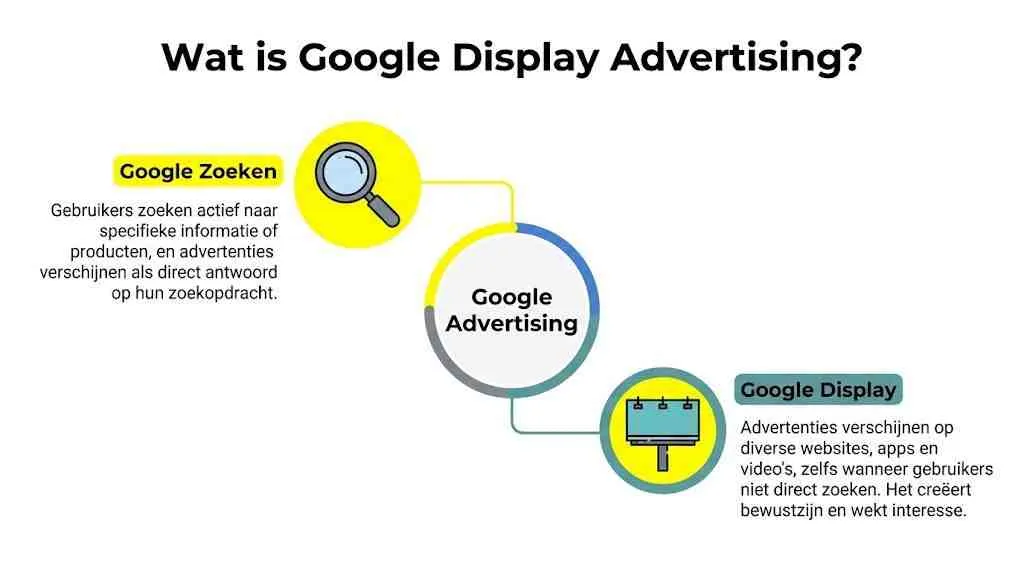 Een infographic die het verschil uitlegt tussen Google Zoeken en Google Display advertenties in de online marketing.