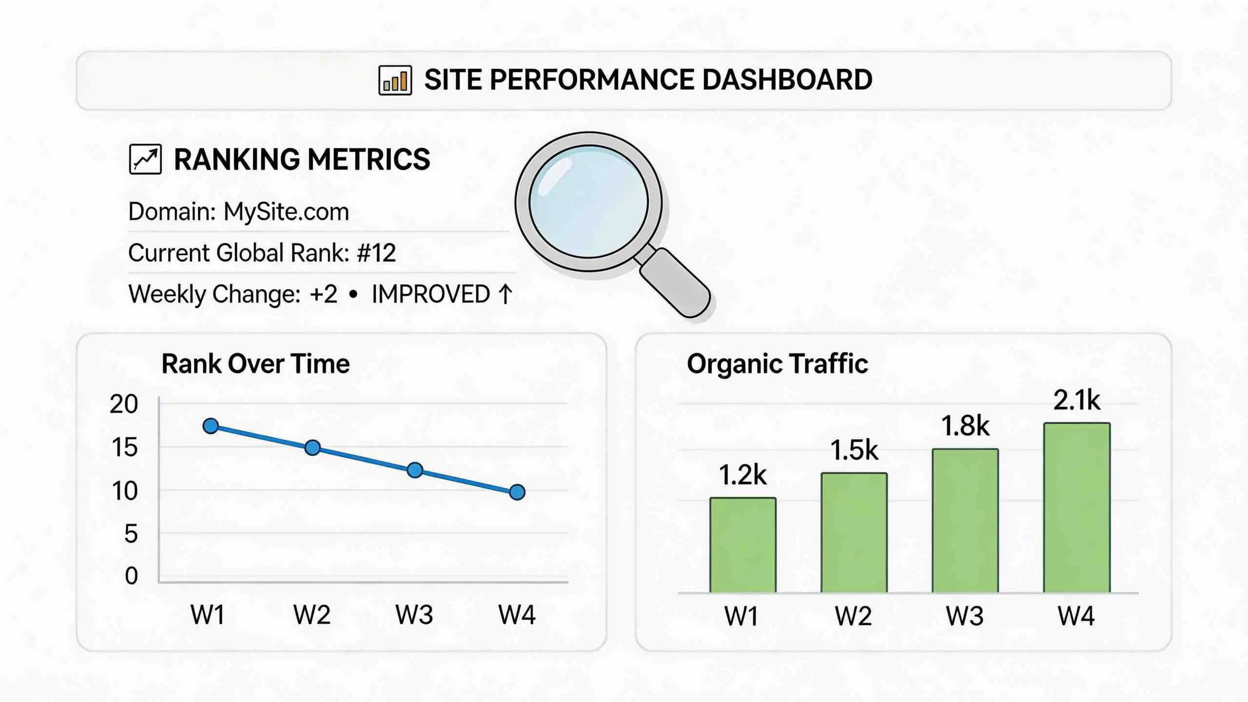 Dashboard met prestatiegegevens over de organische websiteposities en verkeersgroei over een periode van vier weken.