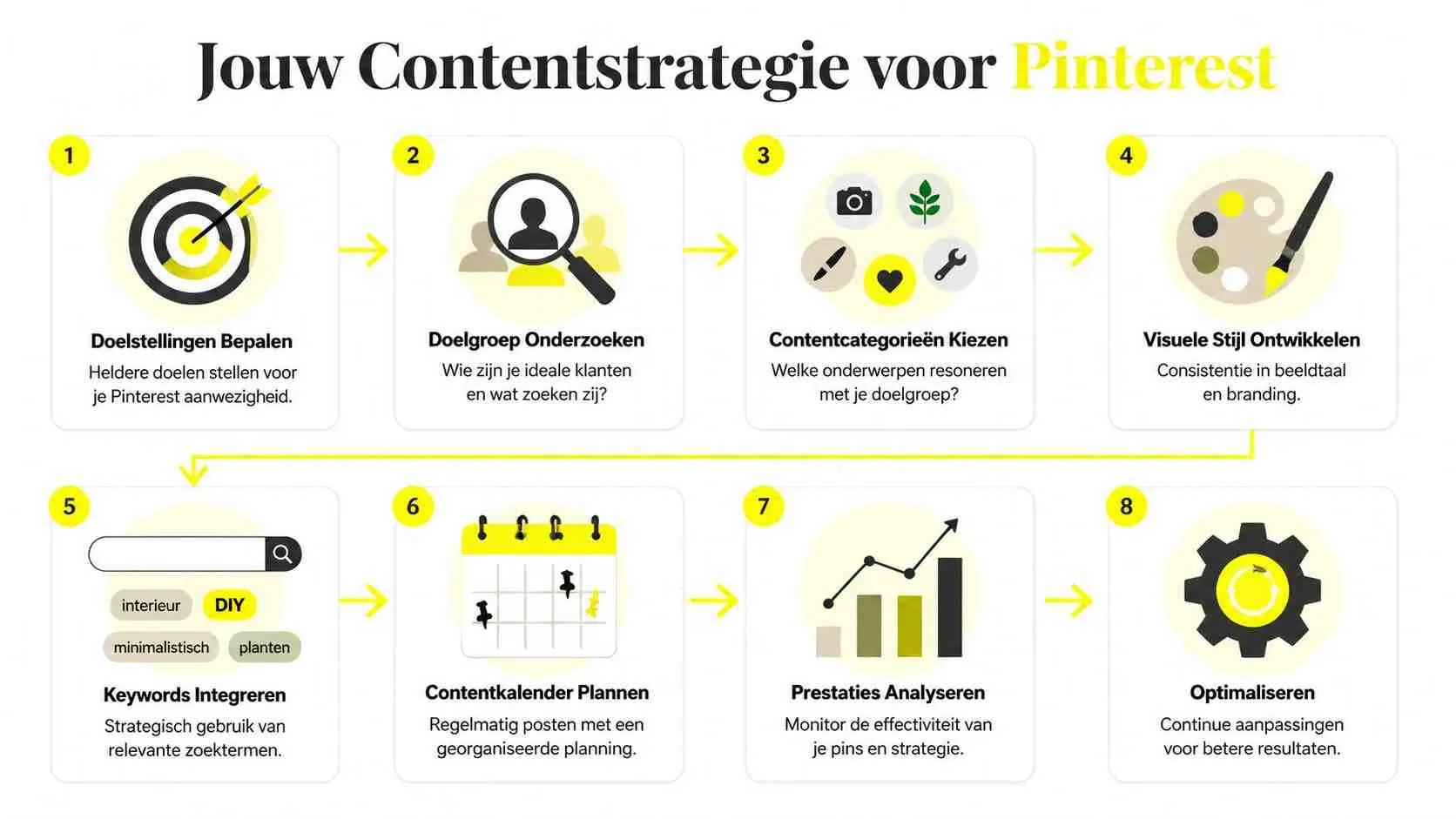 Een infografiek die het stappenplan voor een succesvolle Pinterest contentstrategie in acht overzichtelijke stappen weergeeft.