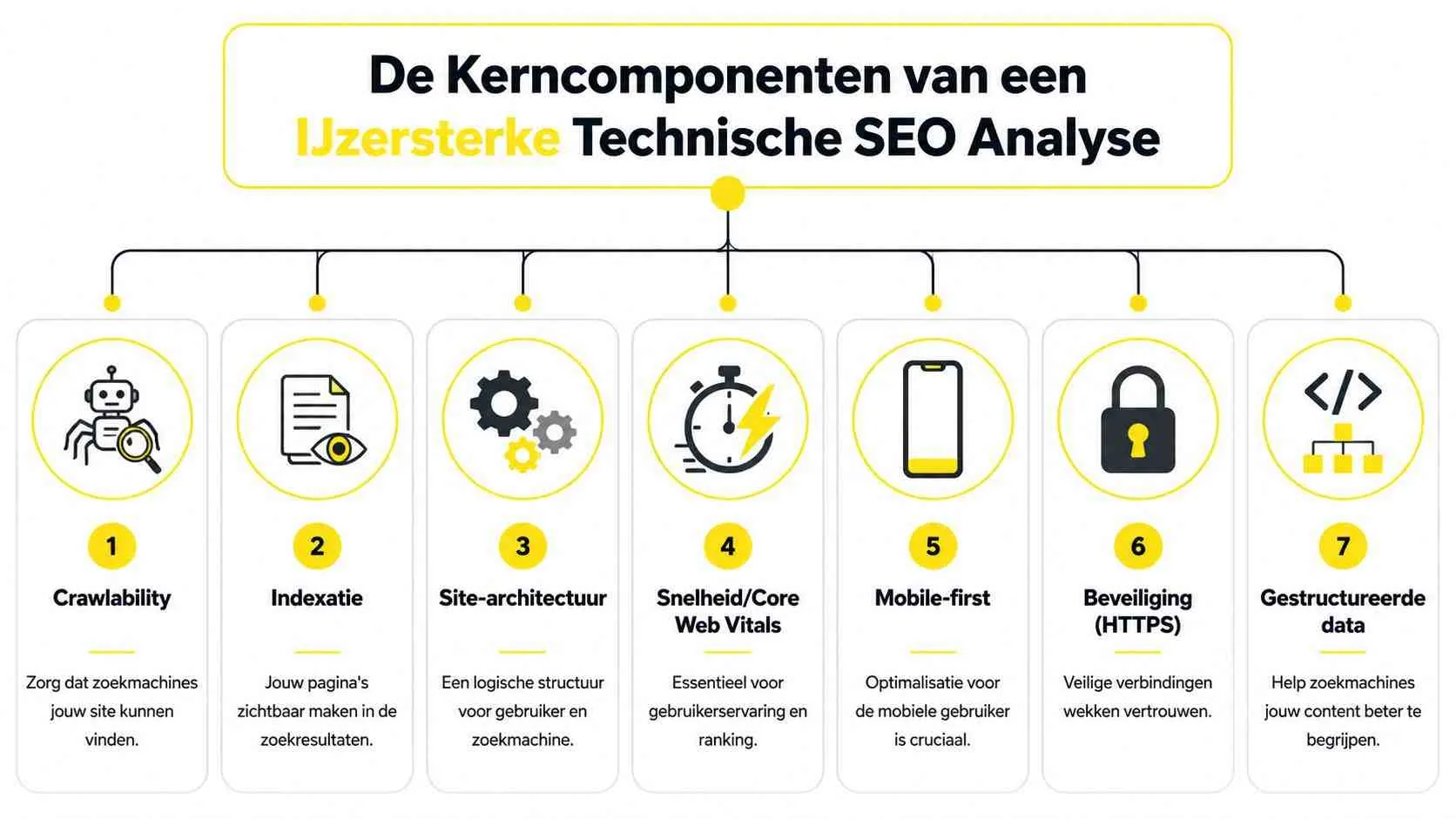 Een overzichtelijk schema dat de zeven kerncomponenten van een ijzersterke technische SEO-analyse voor websites weergeeft.