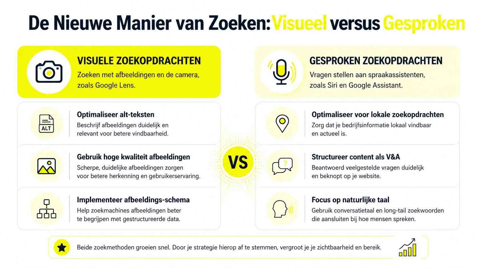 Een infografiek die de verschillen en optimalisatiestrategieën voor visueel zoeken en gesproken zoekopdrachten vergelijkt.