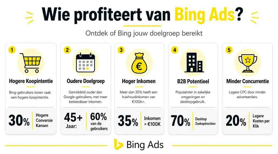 Een infographic die de voordelen en doelgroep van adverteren op Bing Ads duidelijk in kaart brengt.