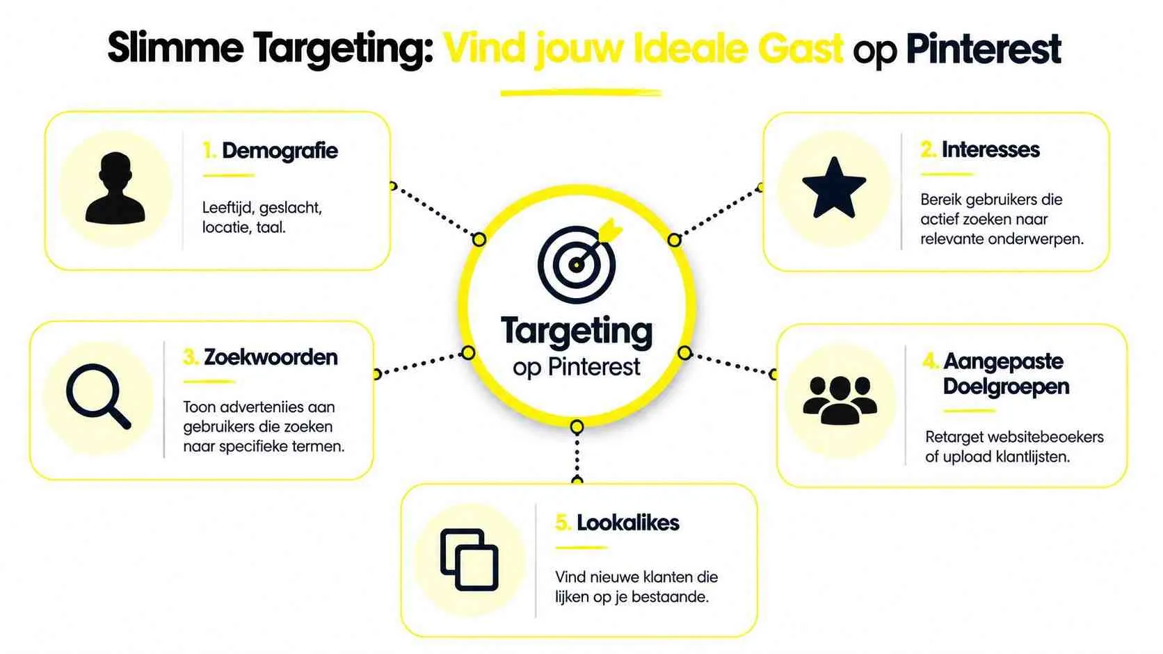 Een overzicht van vijf effectieve targetingopties om je ideale doelgroep te bereiken met Pinterest advertenties.