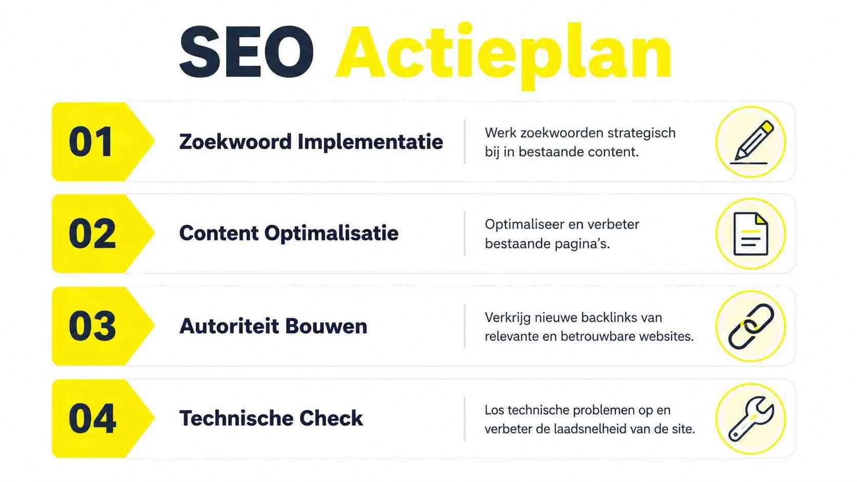 Een overzichtelijk SEO actieplan met vier stappen voor zoekwoordimplementatie, contentoptimalisatie, autoriteit bouwen en technische checks.