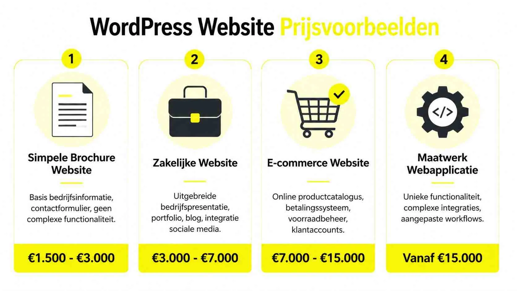 Overzicht met prijsindicaties voor verschillende soorten WordPress websites, variërend van simpele brochure websites tot complexe webapplicaties.