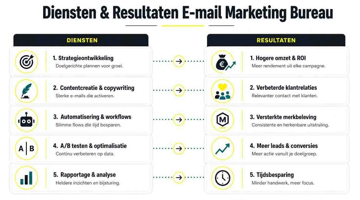 Overzicht van de diensten en de behaalde resultaten van een professioneel e-mail marketing bureau.