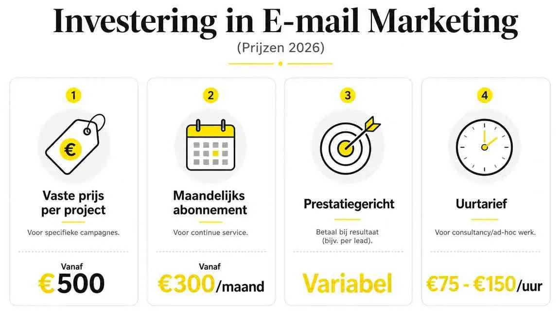 Een overzicht van prijsmodellen voor e-mail marketing, inclusief projectprijzen, abonnementskosten, prestatiegerichte tarieven en uurtarieven voor 2026.