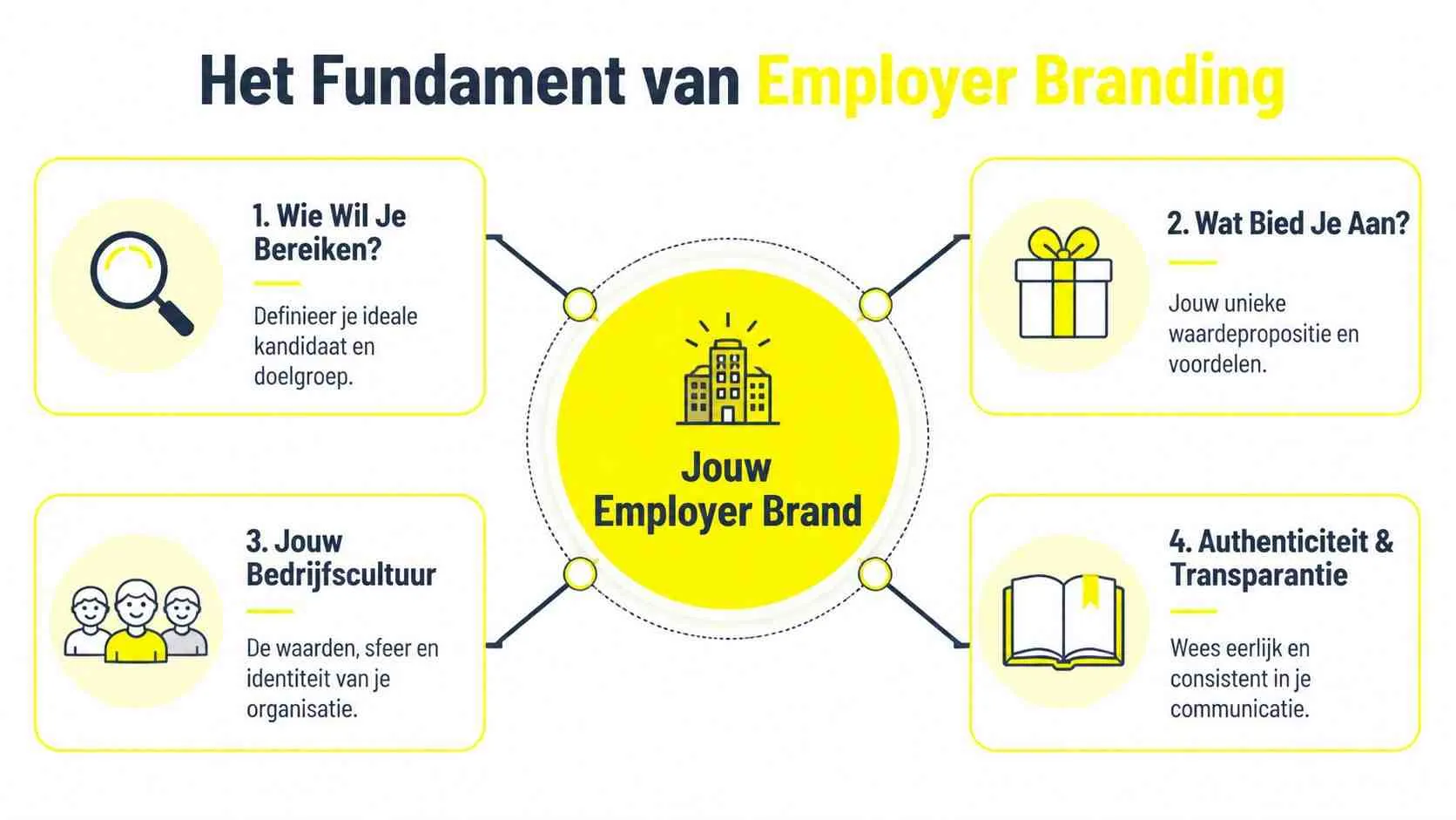 Een infographic over de vier fundamentele pijlers van een succesvolle employer branding strategie voor organisaties.