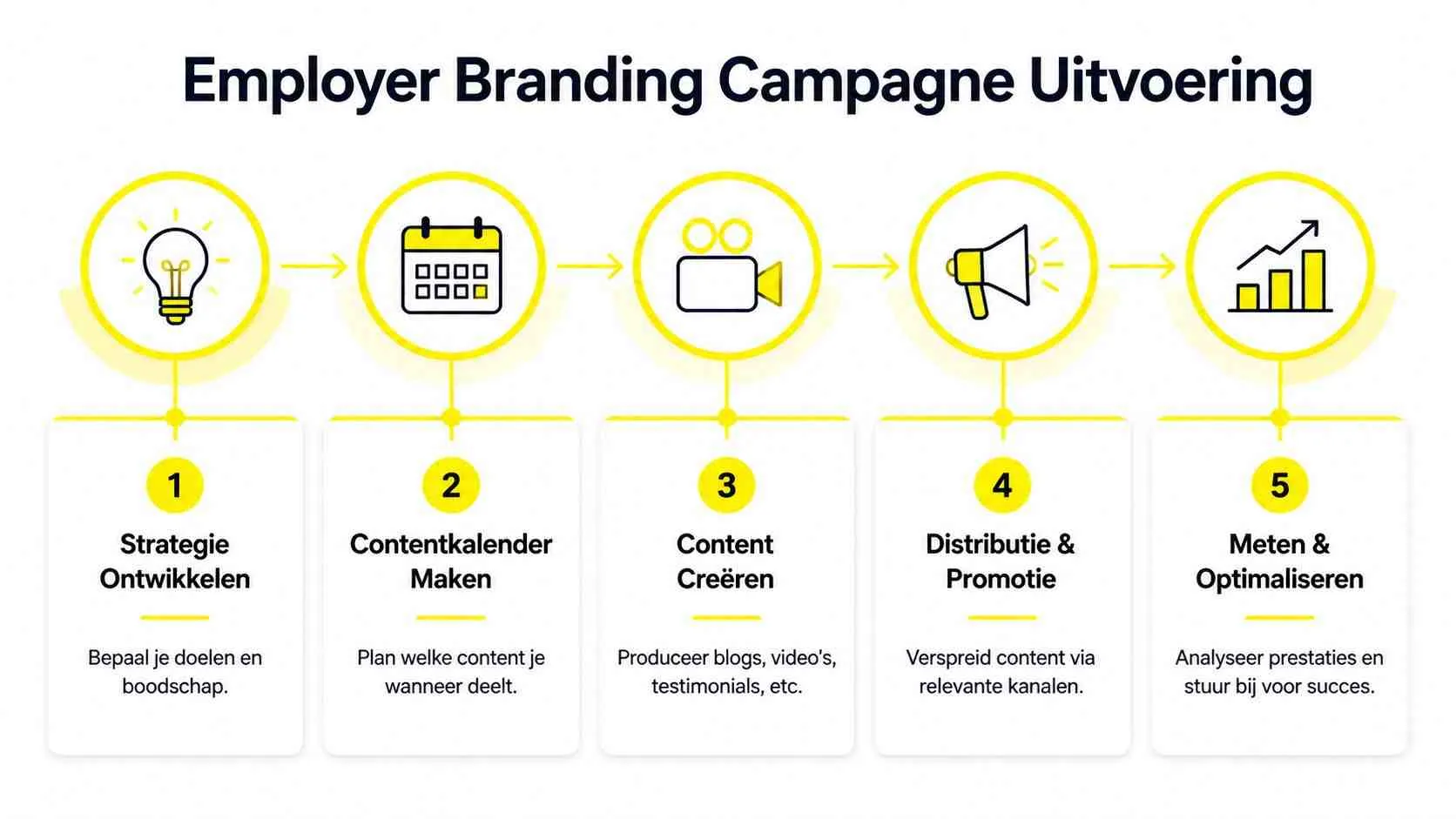 Een stappenplan met vijf fasen voor het succesvol uitvoeren van een employer branding campagne met content strategie.