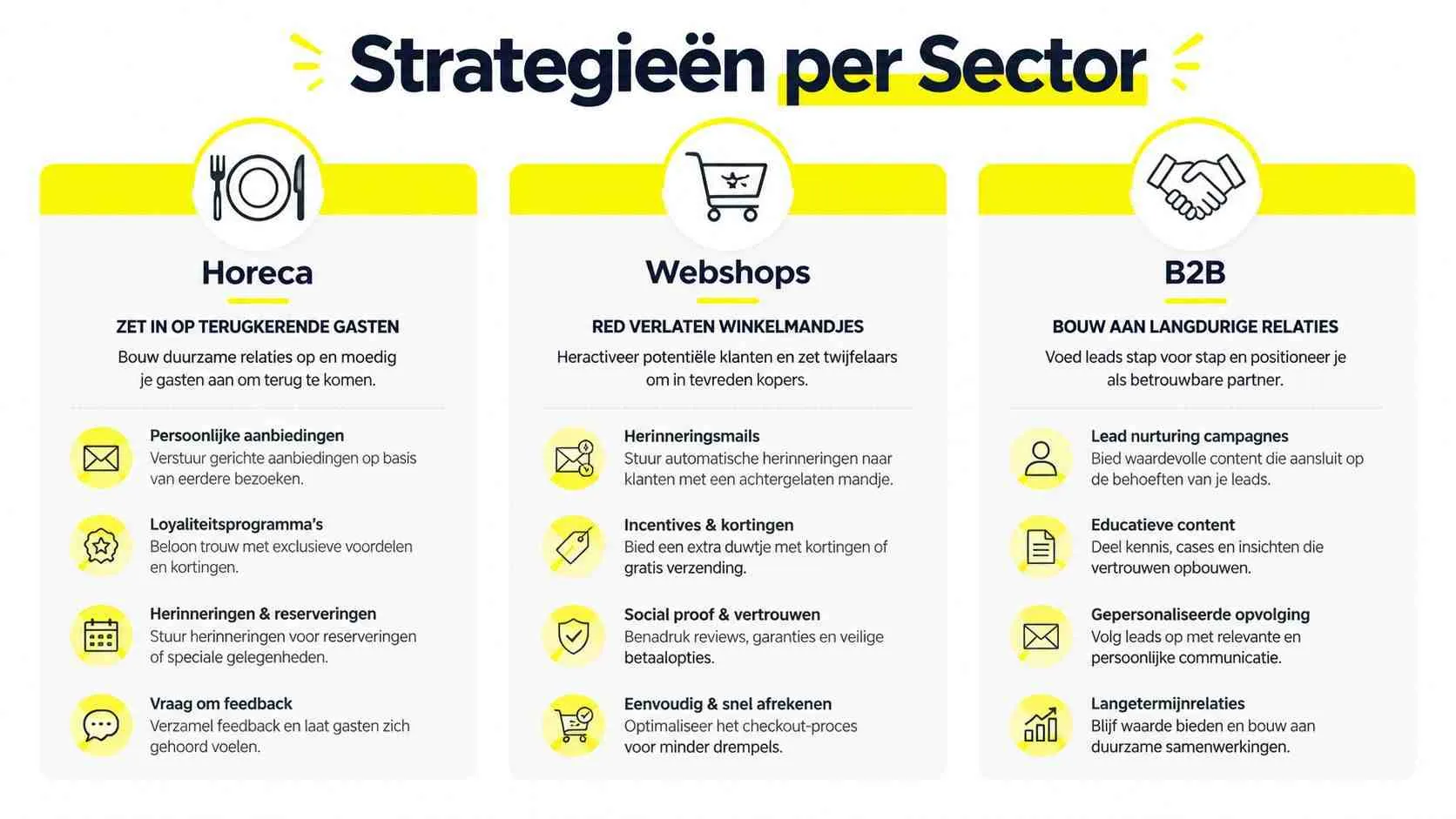 Een infographic met marketingstrategieën voor de Horeca, Webshops en B2B sectoren om klanten beter te behouden.
