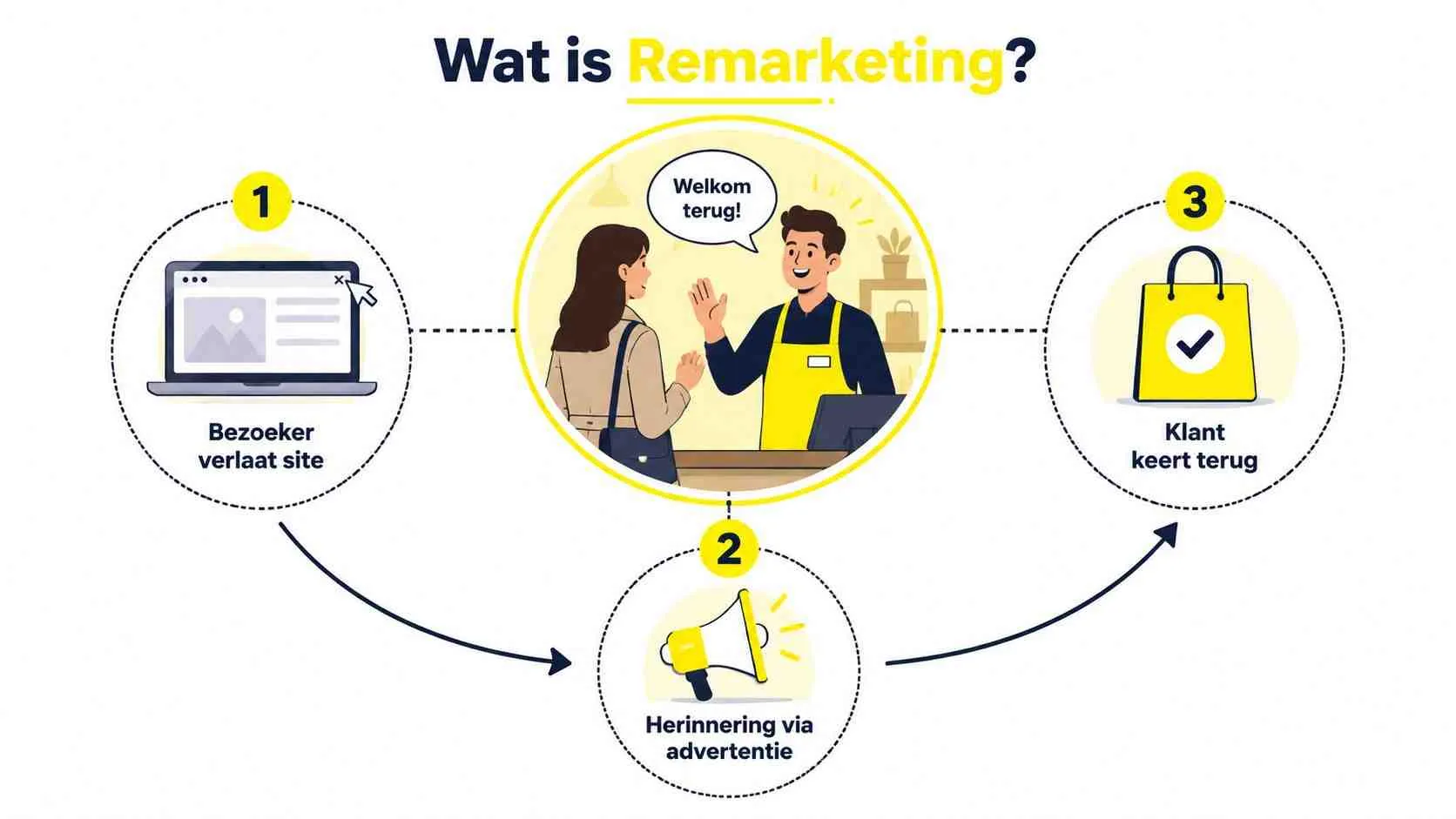 Een infographic die het remarketingproces in drie stappen uitlegt, van bezoekersverloop tot de terugkerende klant.