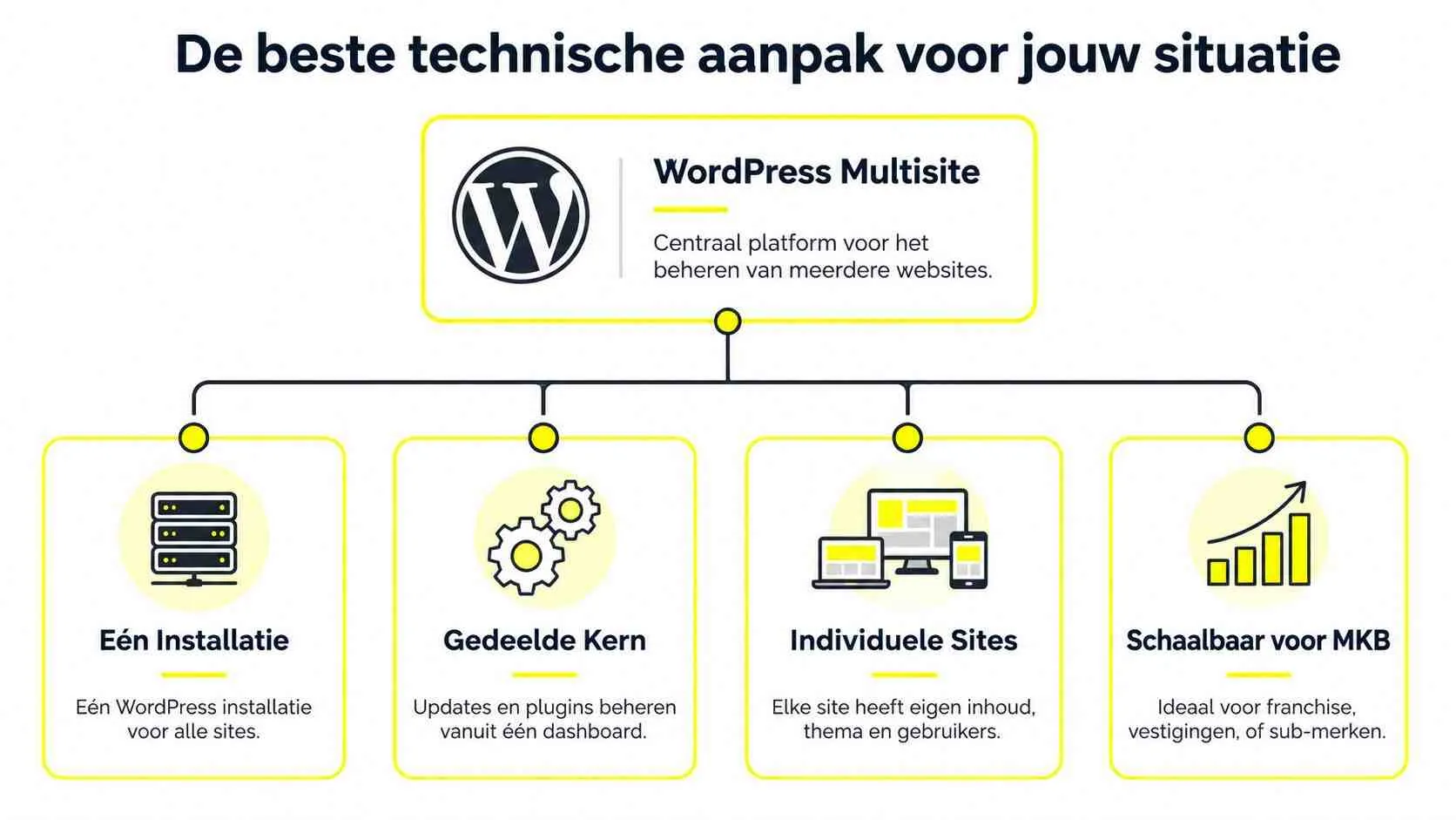 Een overzichtsschema dat de voordelen en technische werking van WordPress Multisite voor meerdere websites uitlegt.
