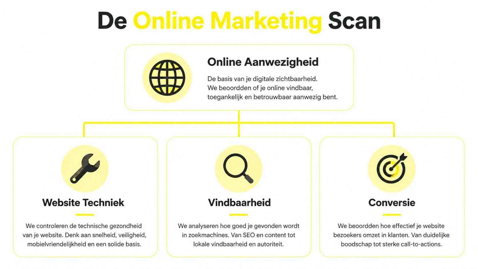 Een overzichtelijk schema over de online marketing scan met focus op techniek, vindbaarheid en conversie verbetering.