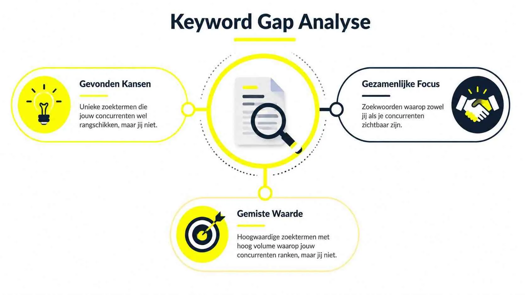 Een overzichtelijke infographic over keyword gap analyse voor SEO met drie belangrijke pijlers voor zoekmachine optimalisatie.