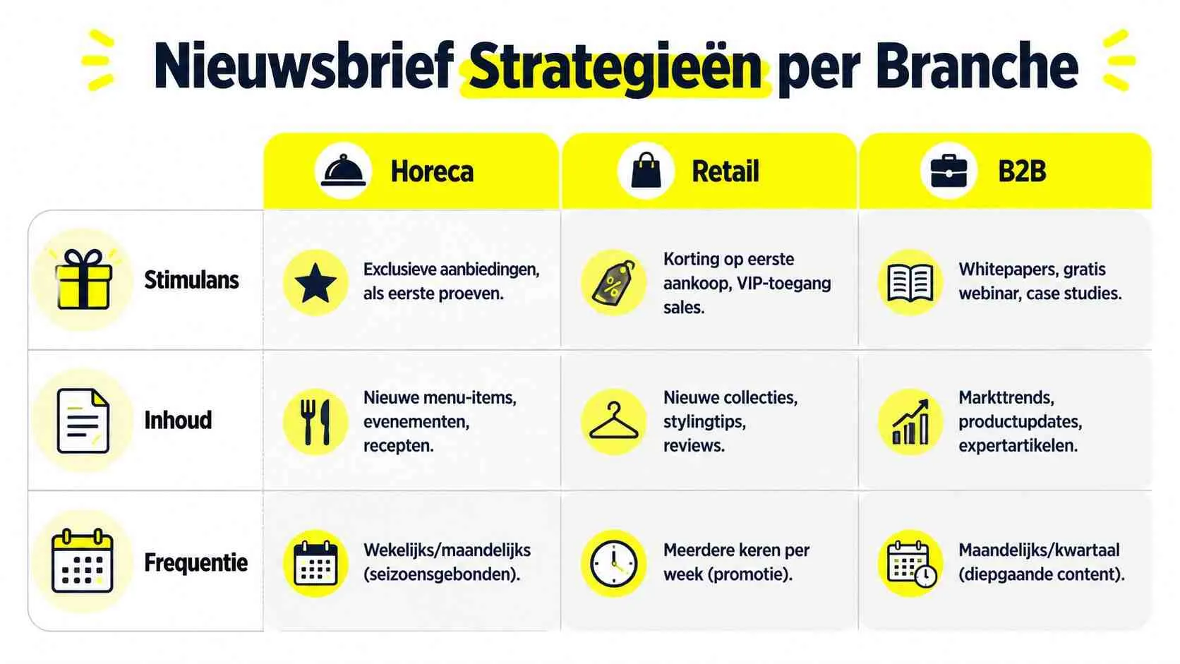 Een infographic met nieuwsbriefstrategieën voor de horeca, retail en zakelijke dienstverlening onderverdeeld in stimuleringsmiddelen, inhoud en frequentie.