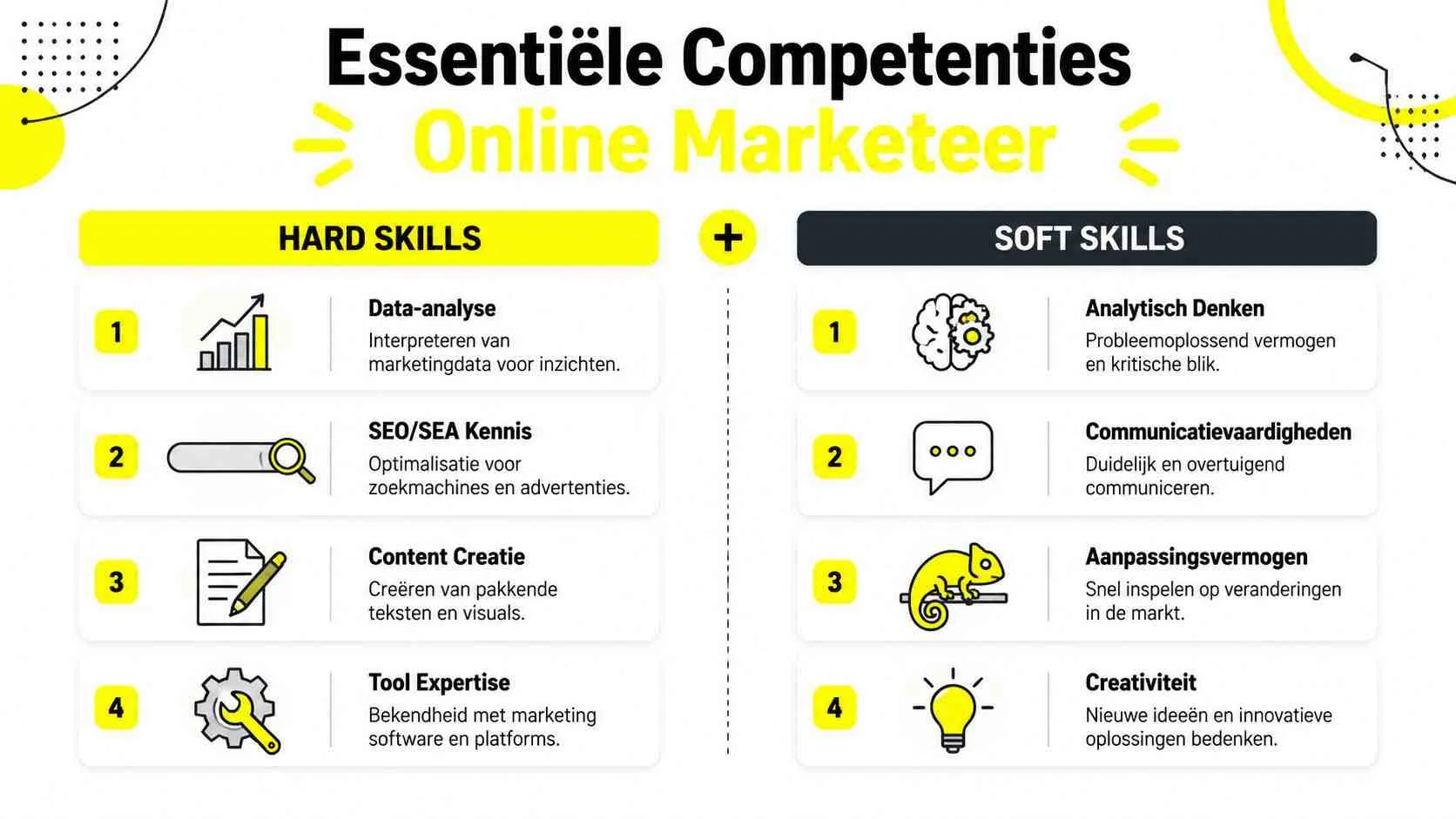 Een overzicht van essentiële harde en zachte vaardigheden die een succesvolle online marketeer moet bezitten.
