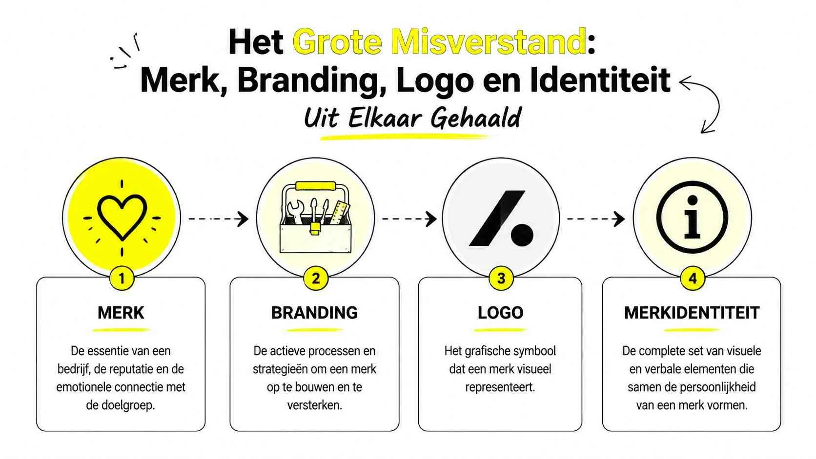 Een infographic die de verschillen uitlegt tussen merk, branding, logo en merkidentiteit in het Nederlands.