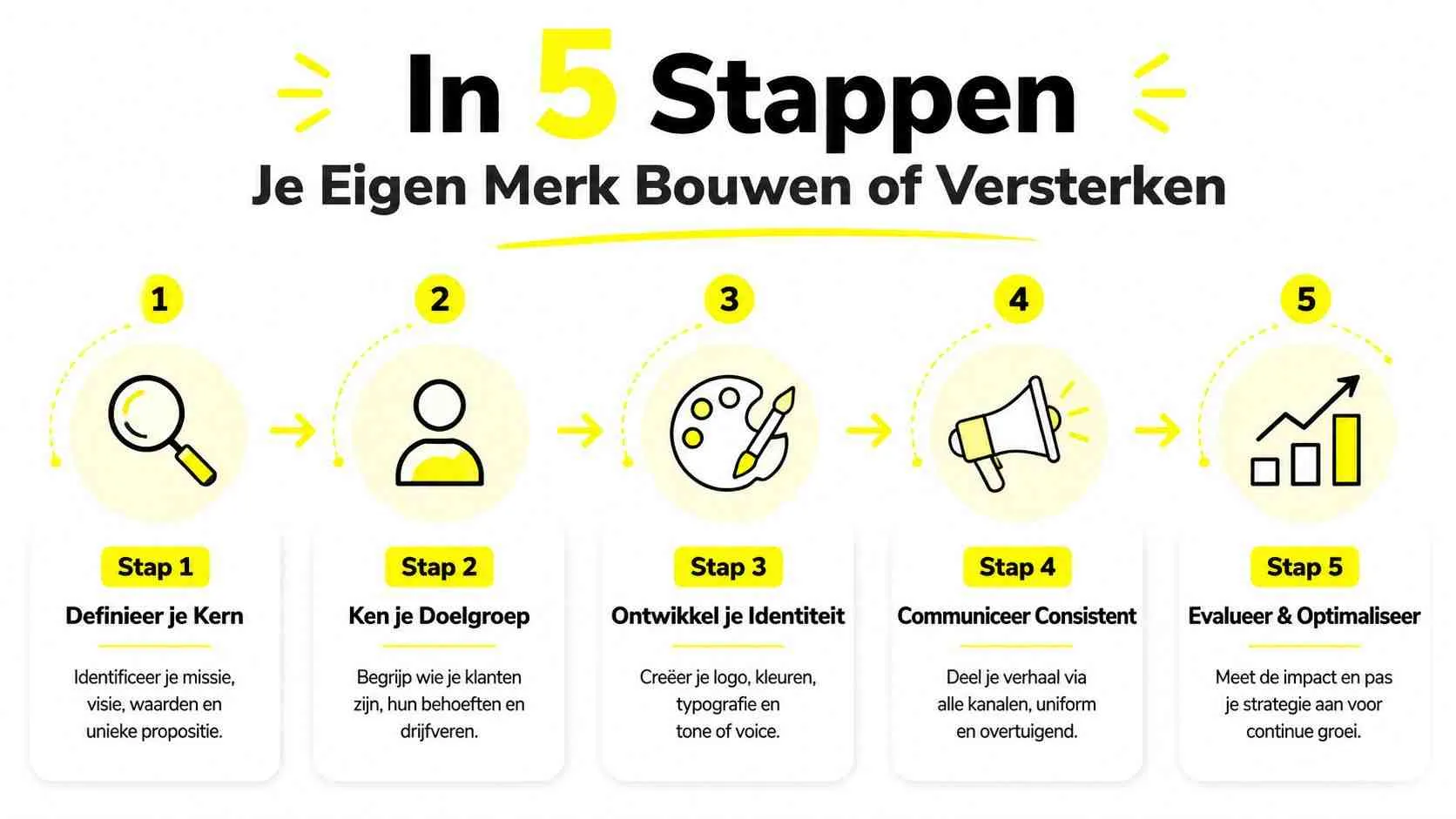 Een infographic met vijf stappen om effectief je eigen merk te bouwen of te versterken.