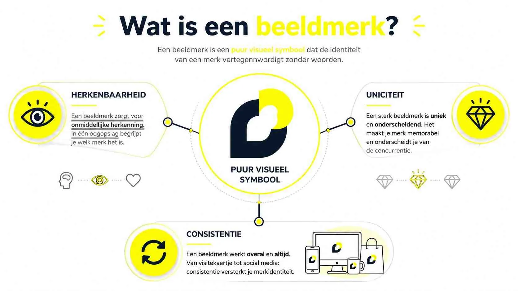 Een infographic die uitlegt wat een beeldmerk is, inclusief de kenmerken herkenbaarheid, uniciteit en consistentie.