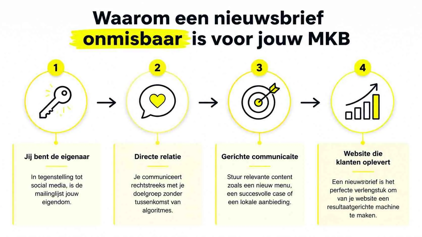 Een infographic die in vier stappen uitlegt waarom een nieuwsbrief onmisbaar is voor jouw MKB-bedrijf.