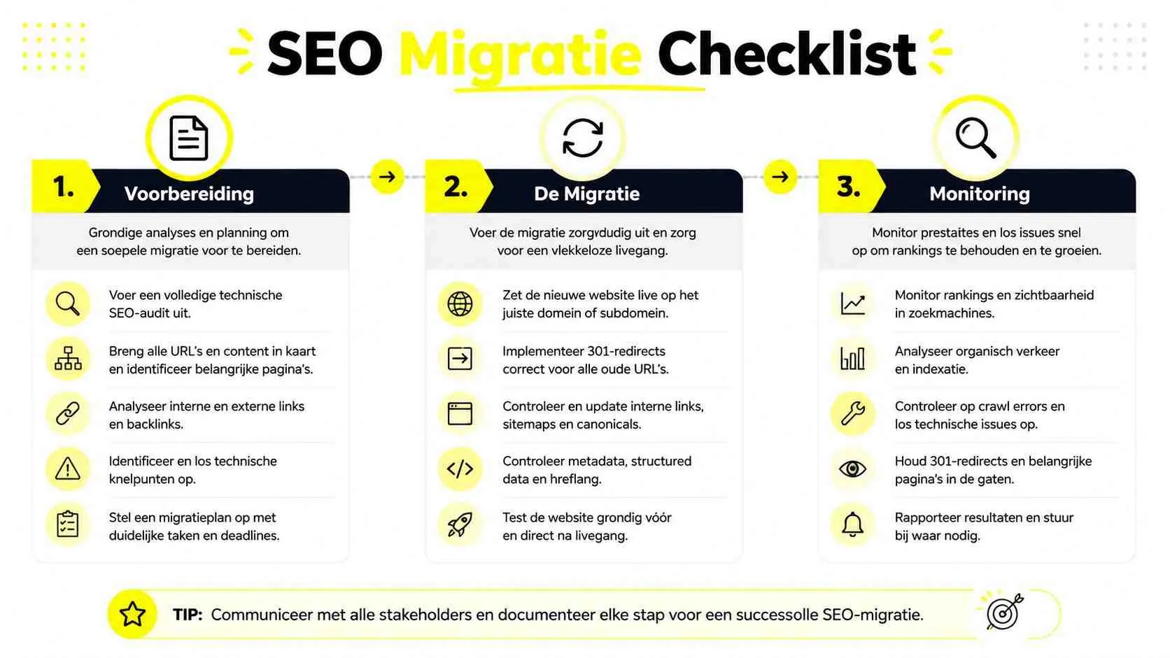 Een stappenplan infographic over SEO migratie met drie fasen: voorbereiding, de migratie en monitoring van de website.