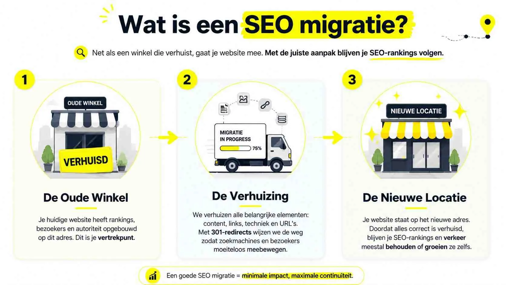 Een infographic die stapsgewijs uitlegt hoe een SEO migratie werkt voor een website.