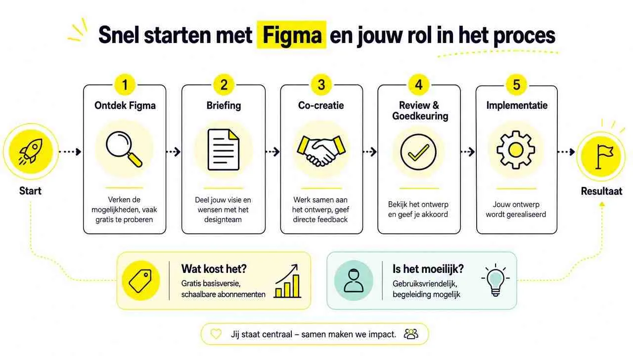 Een stroomschema dat het proces van starten met Figma en de rol van de gebruiker visueel weergeeft.