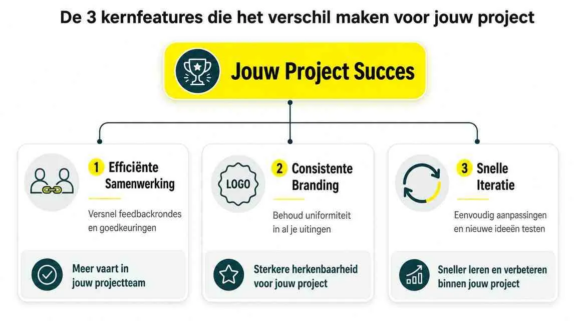 Een overzicht van de drie kernfeatures voor projectsucces: efficiënte samenwerking, consistente branding en snelle iteratie.