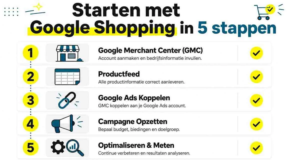 Een overzicht in vijf stappen van hoe je kunt starten met adverteren via Google Shopping.