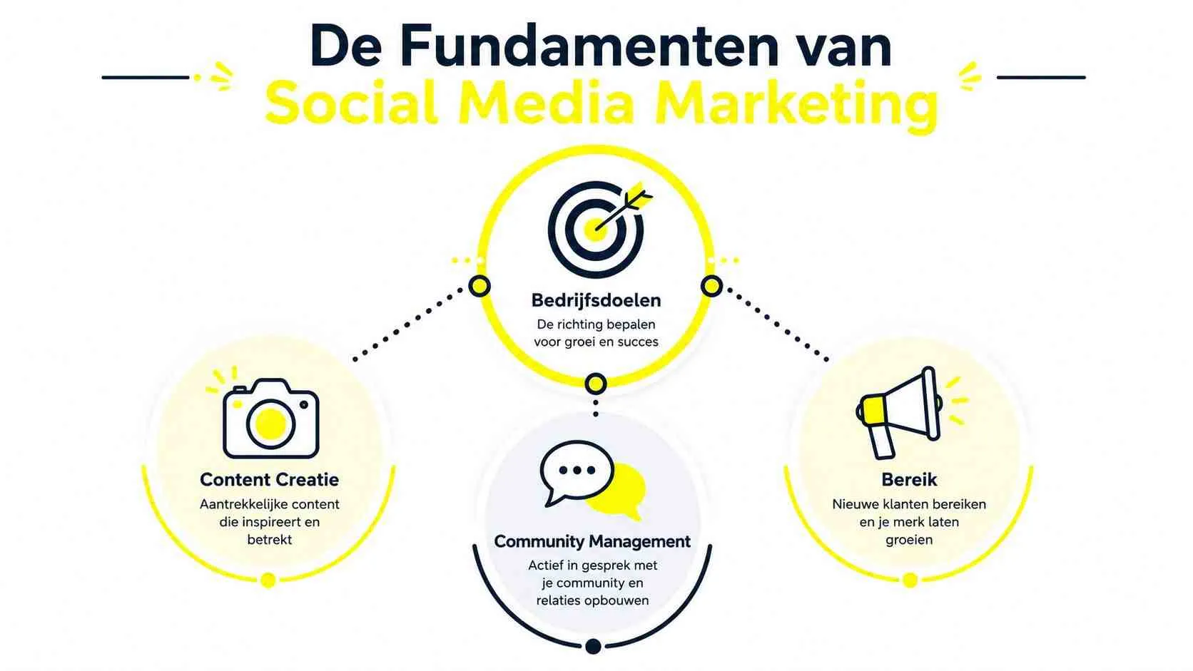 Een infographic die de vier fundamentele pijlers van effectieve social media marketing visueel in kaart brengt.