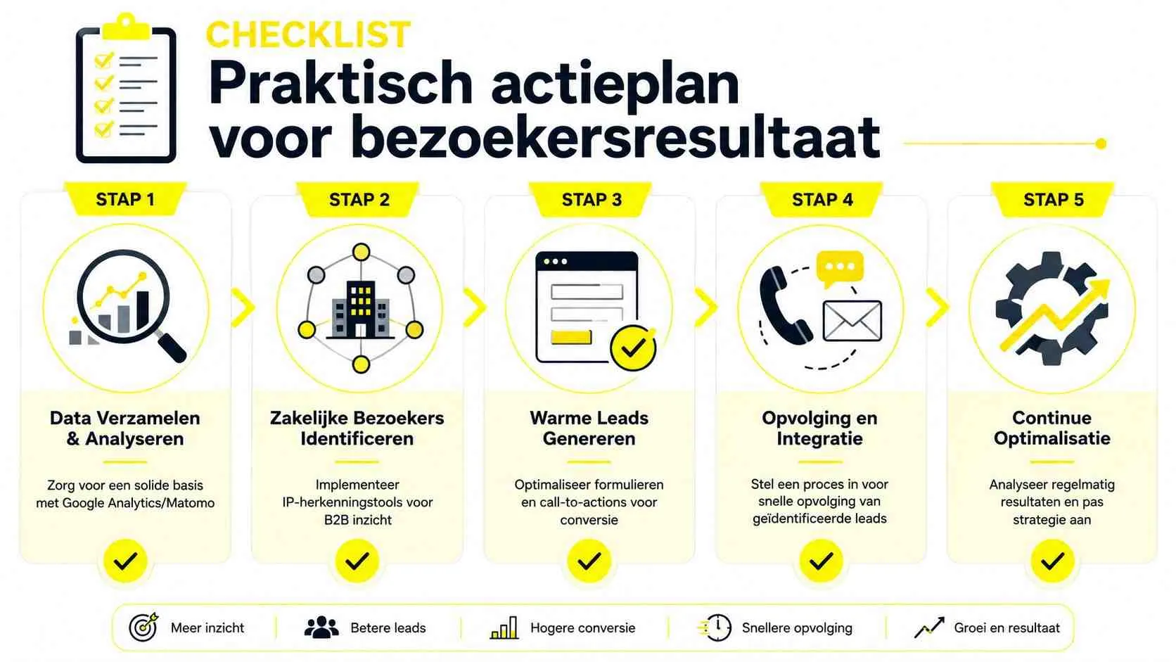 Een overzichtelijk vijfstappenplan voor het optimaliseren van websitebezoekers naar concrete zakelijke resultaten en leads.