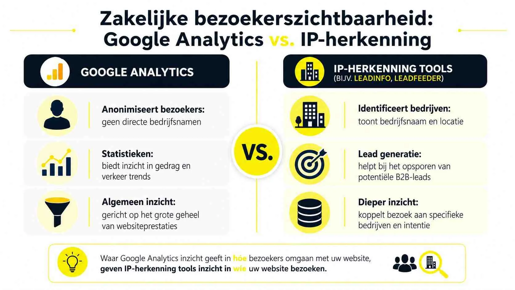 Vergelijking infographic tussen Google Analytics en IP-herkenningstools voor het inzichtelijk maken van websitebezoekers in Nederland.