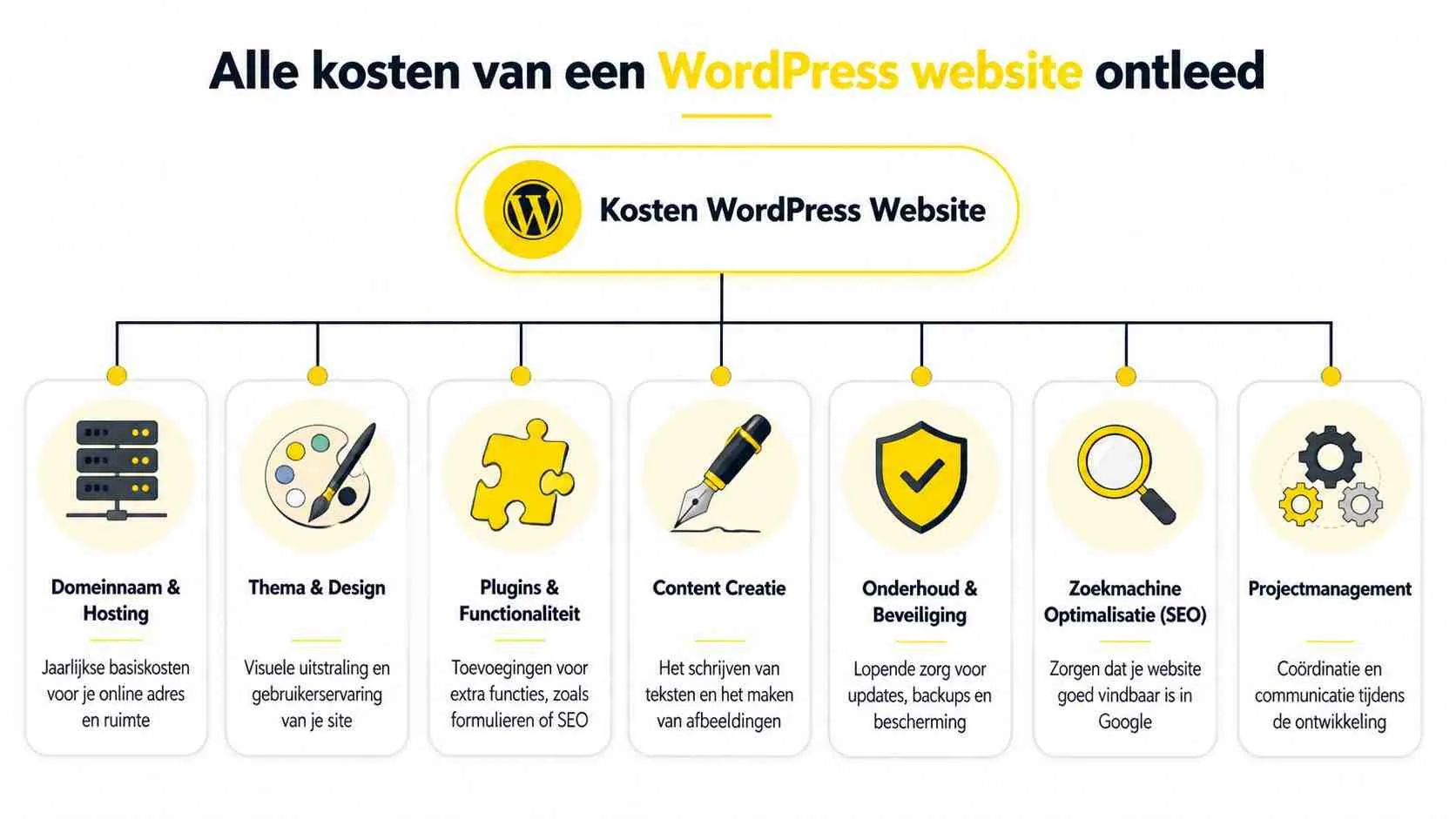 Een overzichtelijk schema dat de verschillende kostenfactoren van een WordPress website visualiseert en uitlegt.