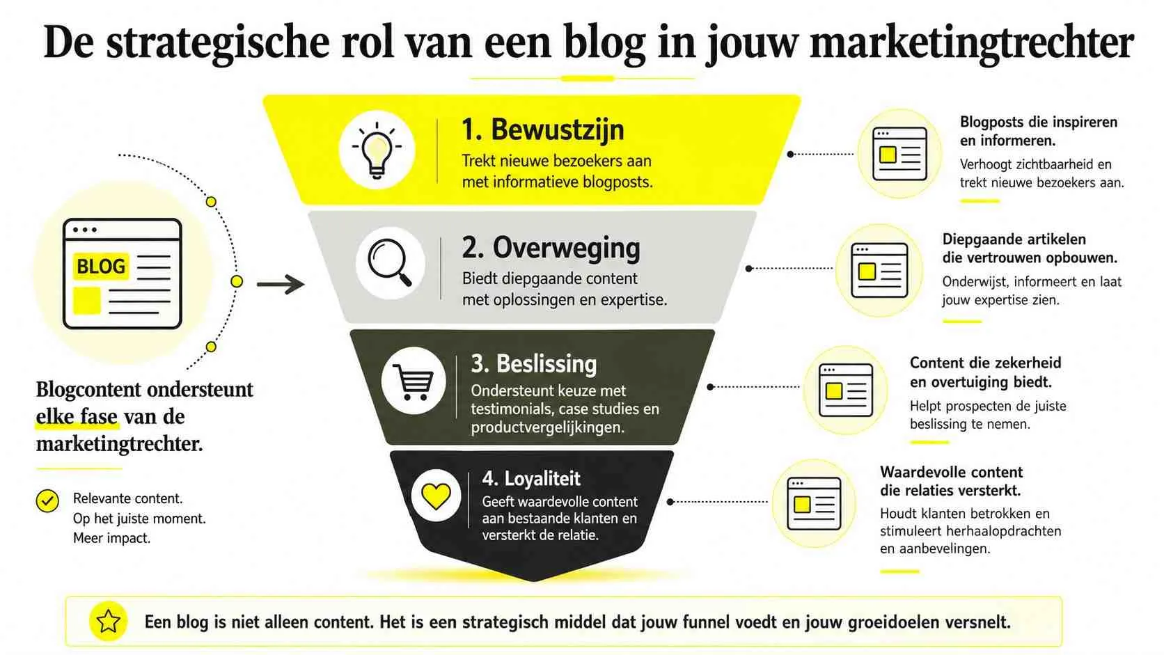 Een marketingtrechter infographic die toont hoe blogcontent elke fase van de klantreis effectief kan ondersteunen.