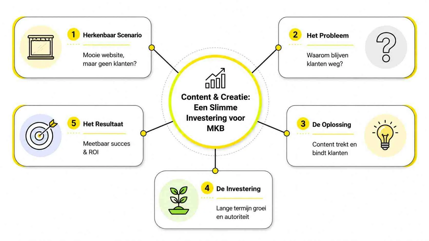 Een overzichtelijk schema over waarom content en creatie een slimme investering is voor het midden- en kleinbedrijf.