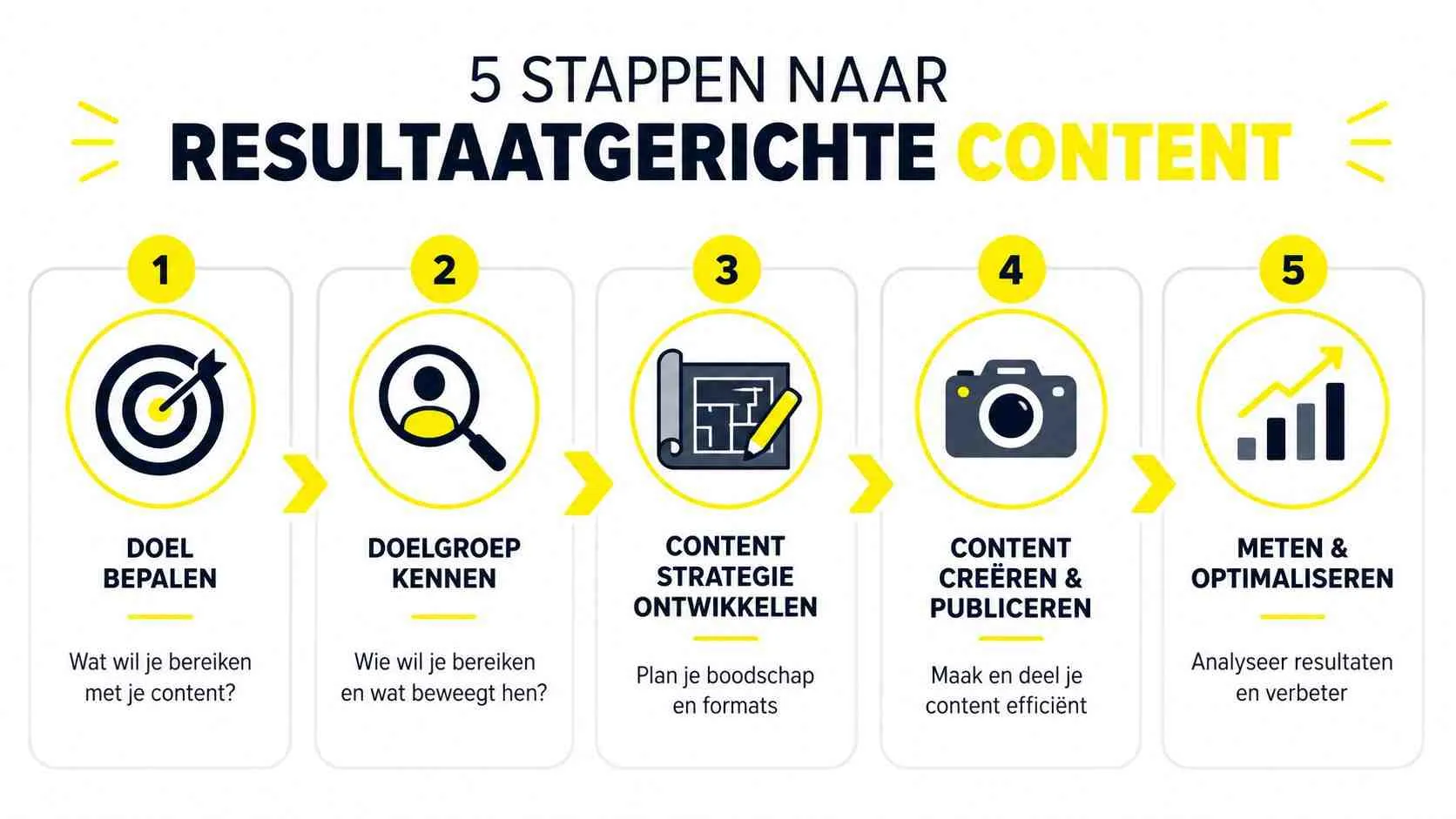 Een overzichtelijk stappenplan in vijf fasen voor het creëren van effectieve en resultaatgerichte contentmarketing.