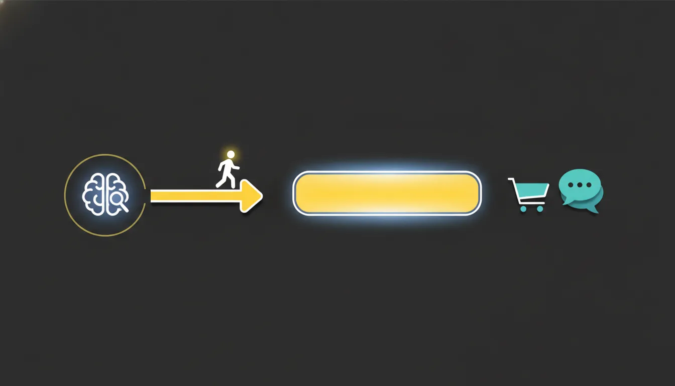 Bezoeker uit AI-zoekmachine volgt een duidelijk pad naar een call-to-action en wordt klant