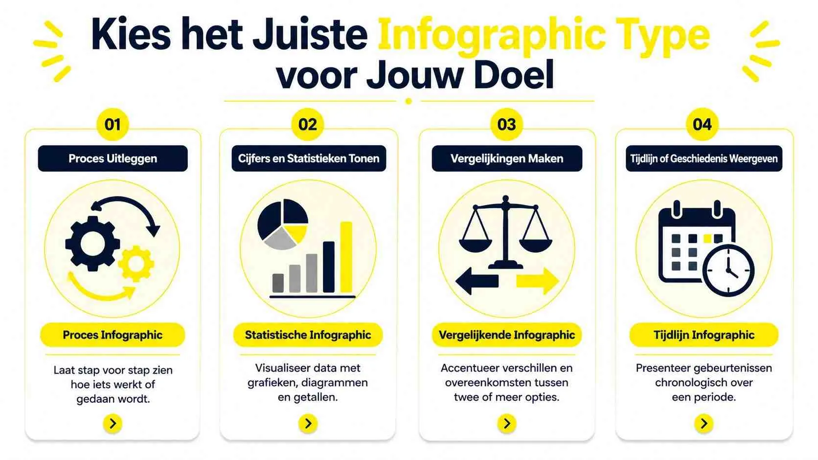 Een overzicht van de vier verschillende soorten infographics voor het visualiseren van processen, data, vergelijkingen en tijdslijnen.